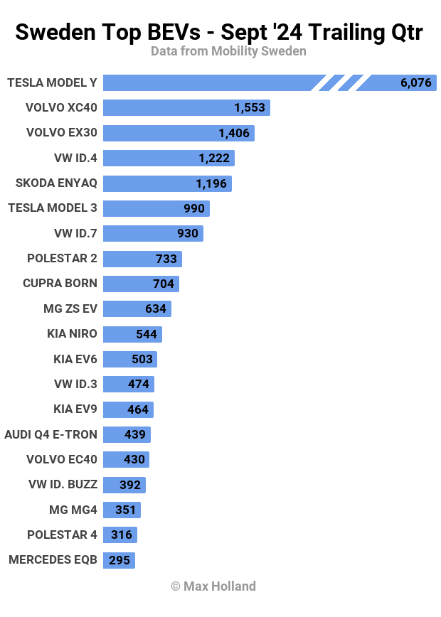 Sweden Top BEVs Sept 24 Trailing Qtr