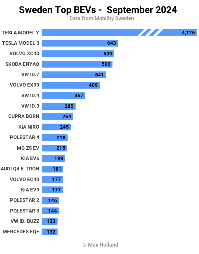 Sweden Top BEVs September 2024