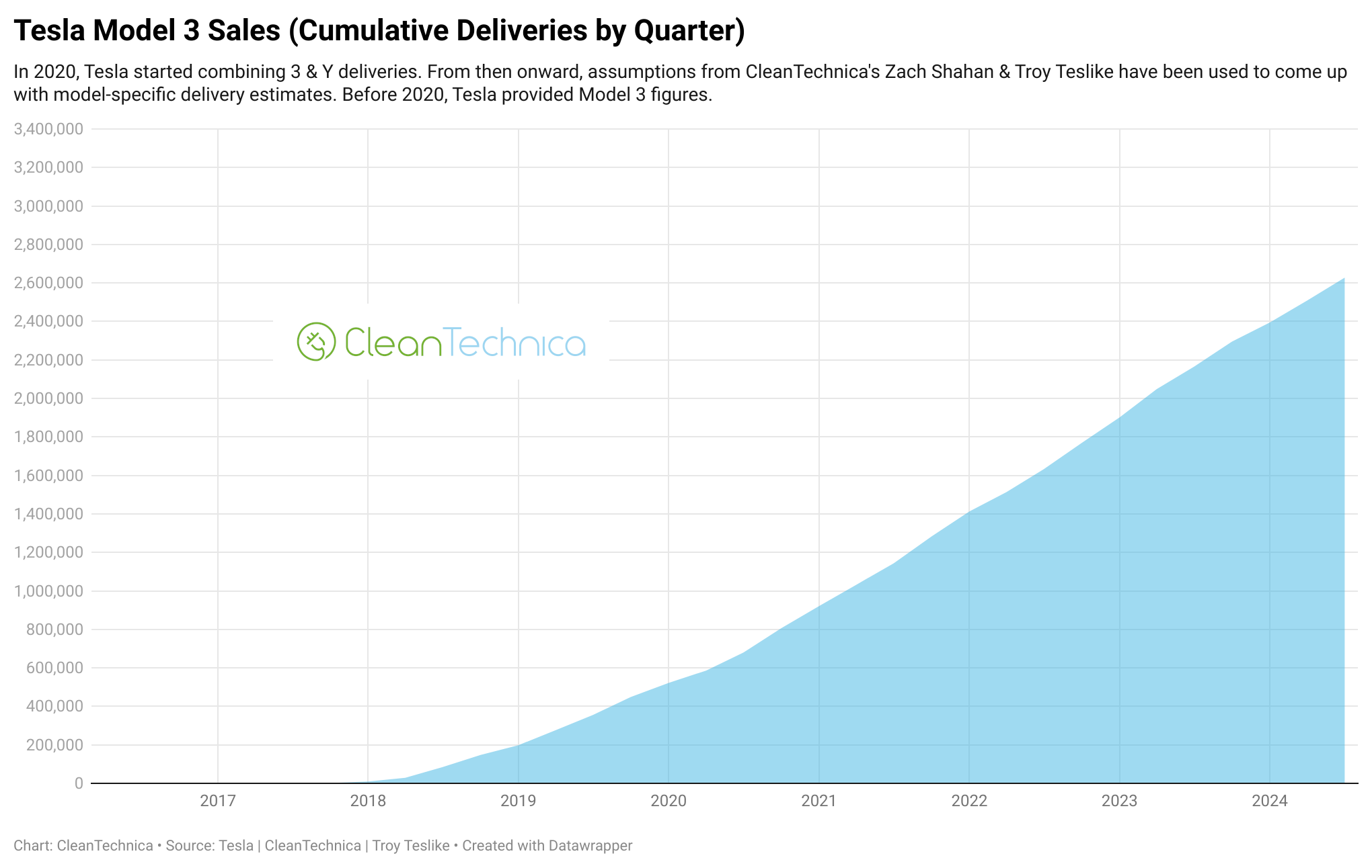 Tesla Model 3 sales cumulative deliveries by quarter logo