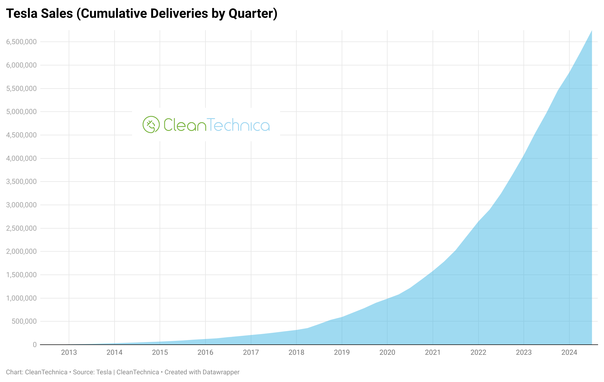 Cumulative Tesla Model 3 & Model Y Sales Pass 6 Million - CleanTechnica