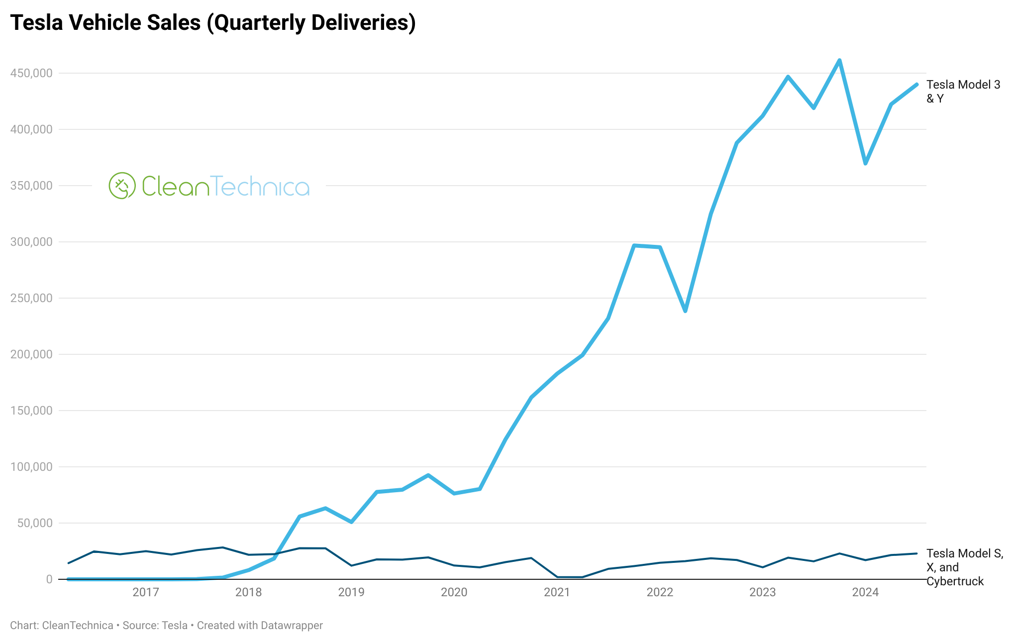 Tesla vehicle model by model sales quarterly deliveries logo