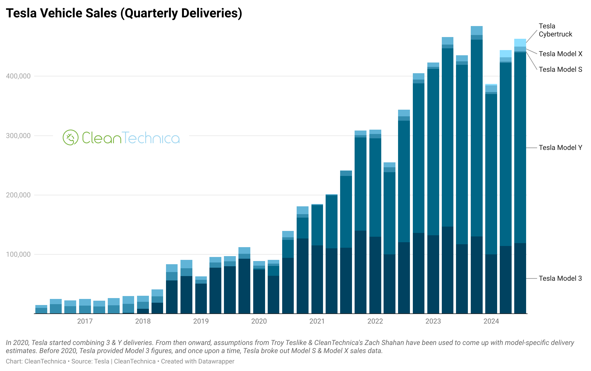 Tesla vehicle sales by model quarterly deliveries Q3 2024 logo