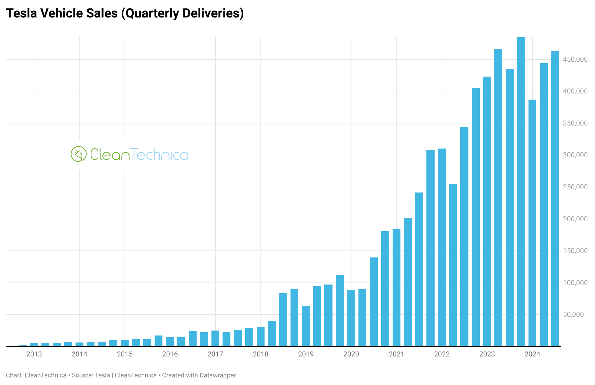 Tesla Sales Up 6.4% In 3rd Quarter — Charts & Graphs - CleanTechnica