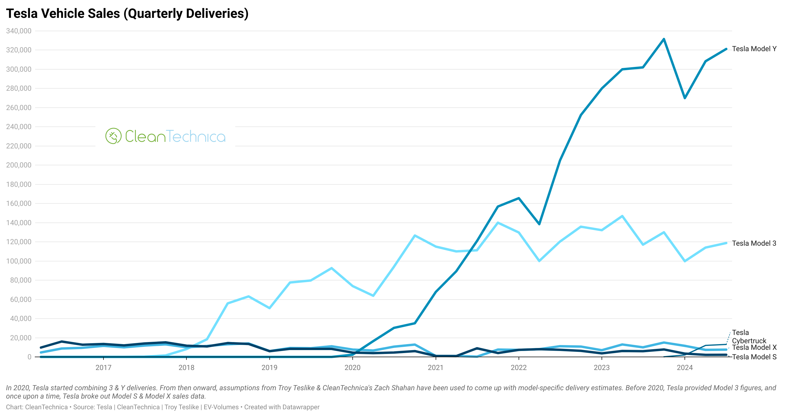 Tesla vehicle sales quarterly deliveries by model Q3 2024 logo