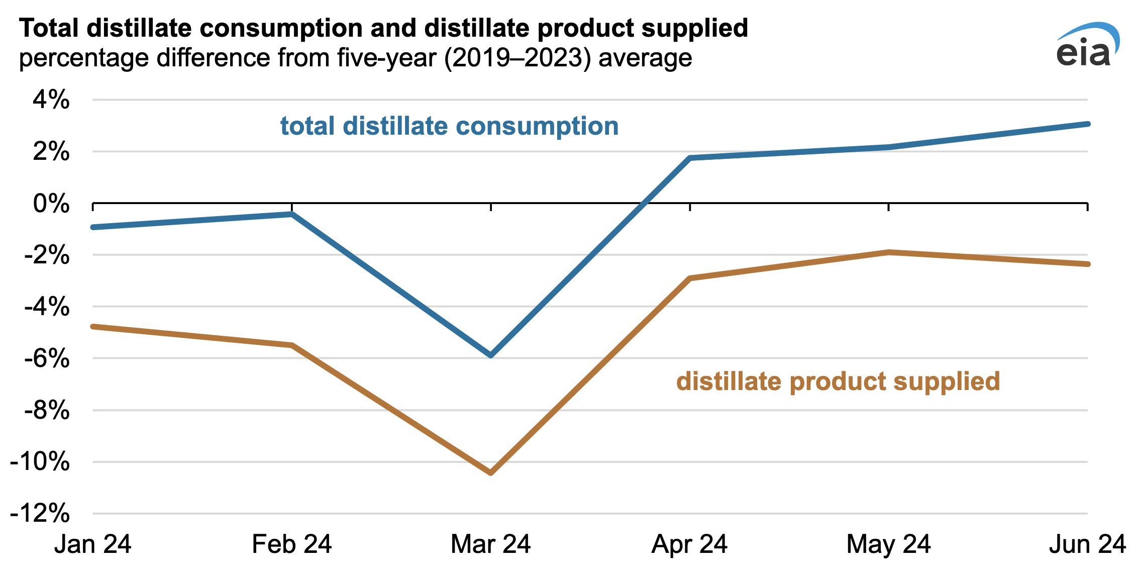 Total distillate consumption US EIA