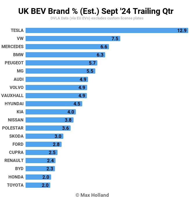 UK BEV Brand Est. Sept 24 Trailing Qtr