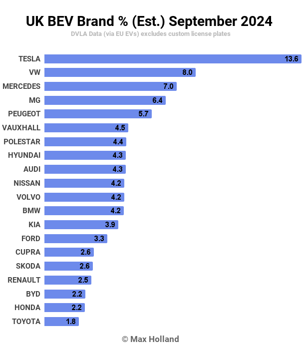 UK BEV Brand Est. September 2024