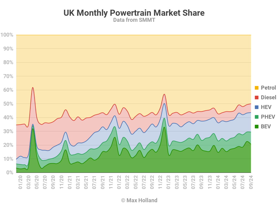 EVs take 29.4% share of the UK