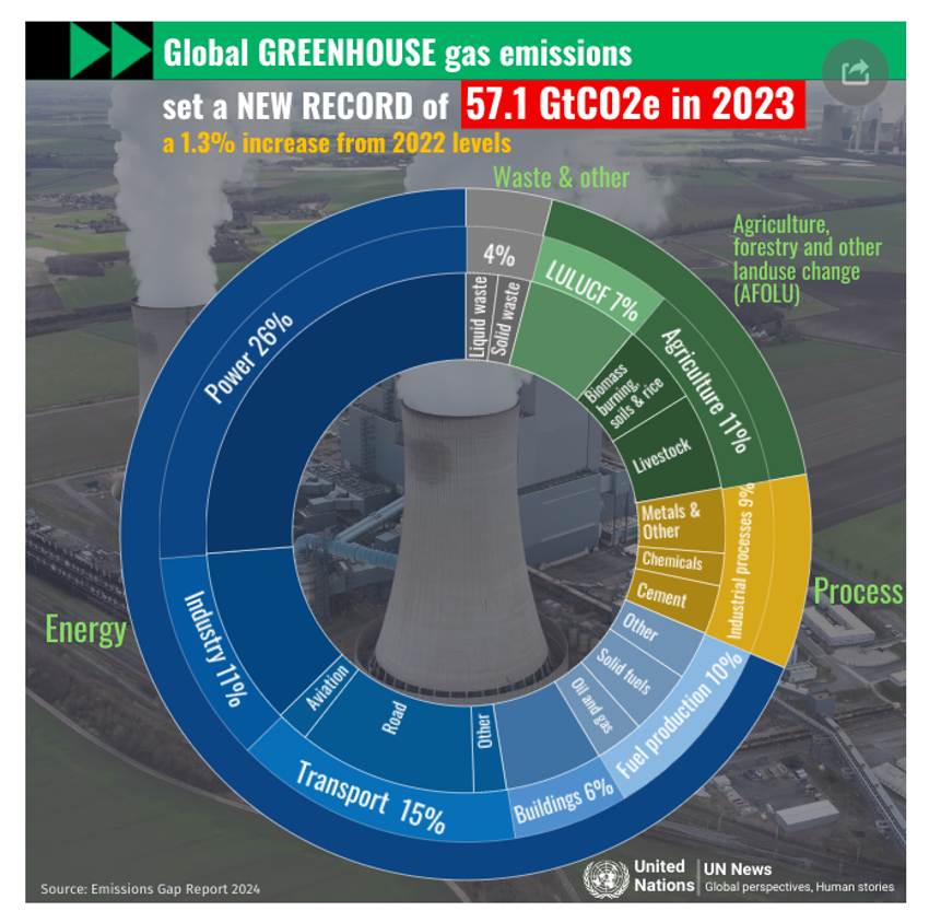 UN Report Predicts 3.1°C Average Global Temperature Increase By 2100 - CleanTechnica