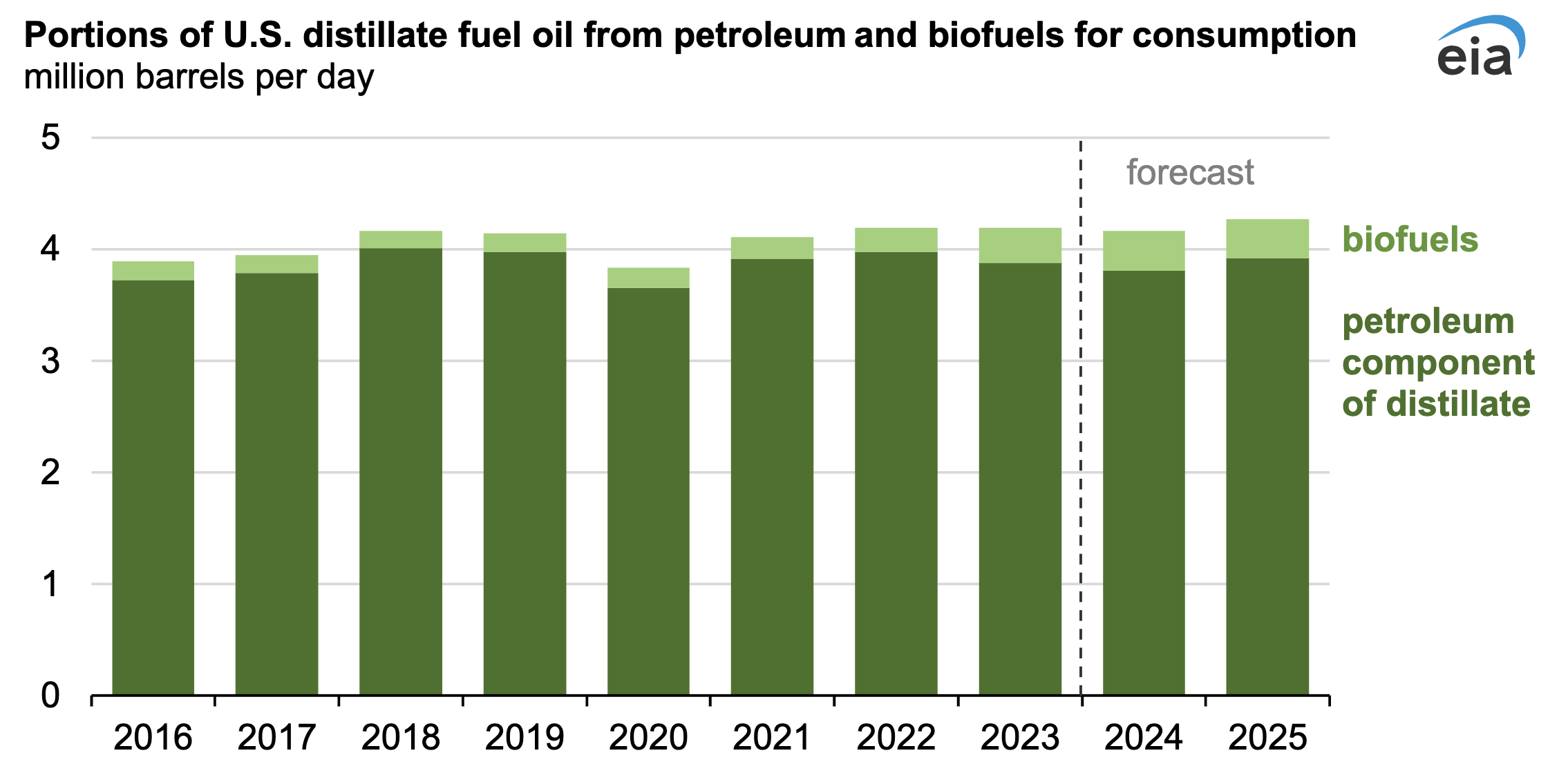 US distillate fuel petroleum biofuels EIA Chart 2