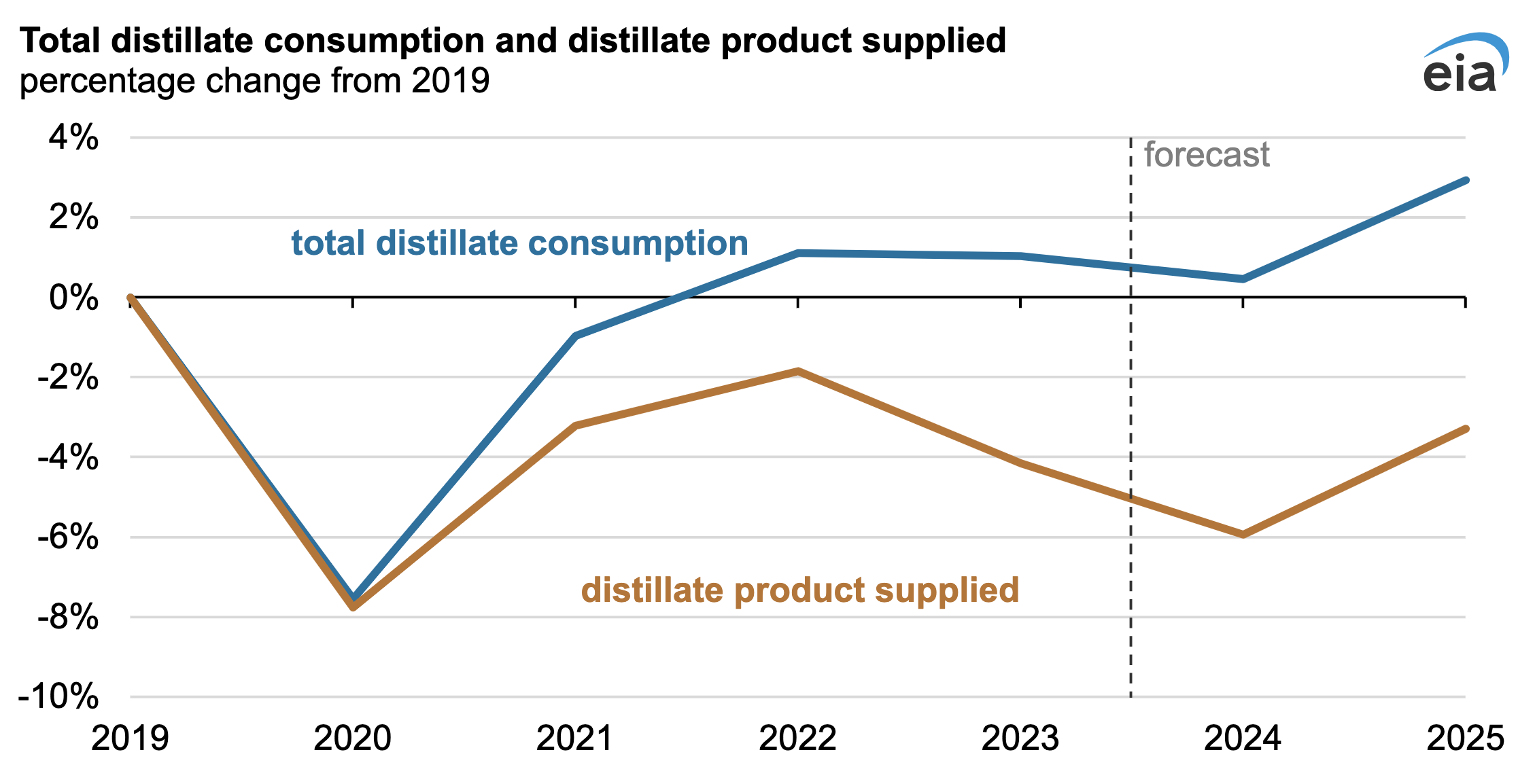 US distillate fuel petroleum biofuels EIA Chart 3