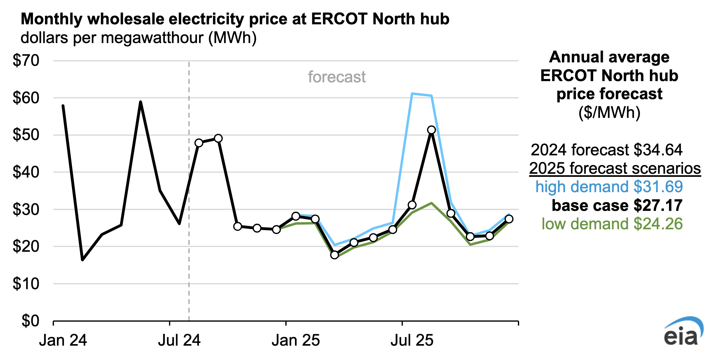 Wholesale electricity prices ERCOT