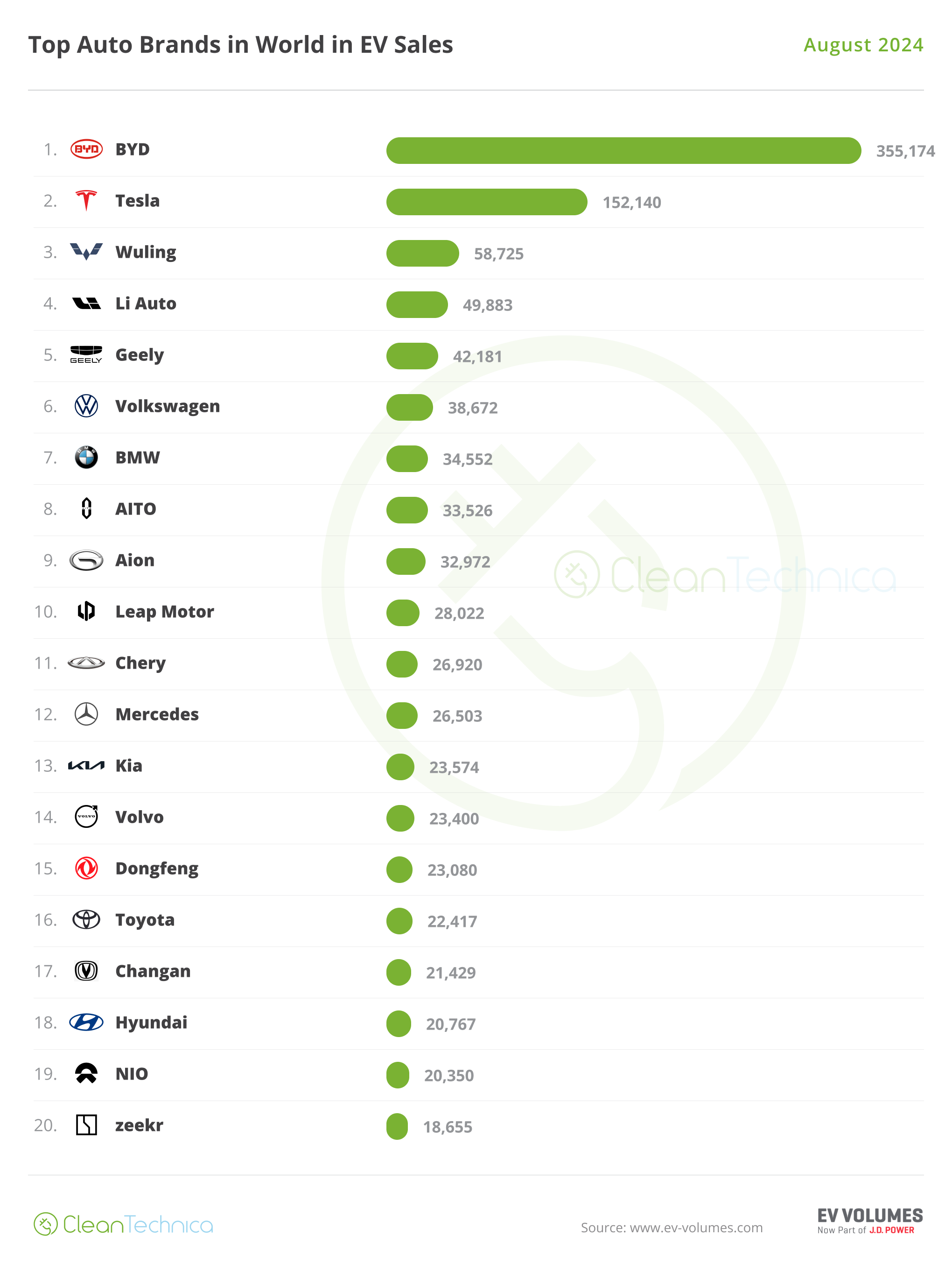 Best Selling Automakers for EVs in the World — Report - CleanTechnica