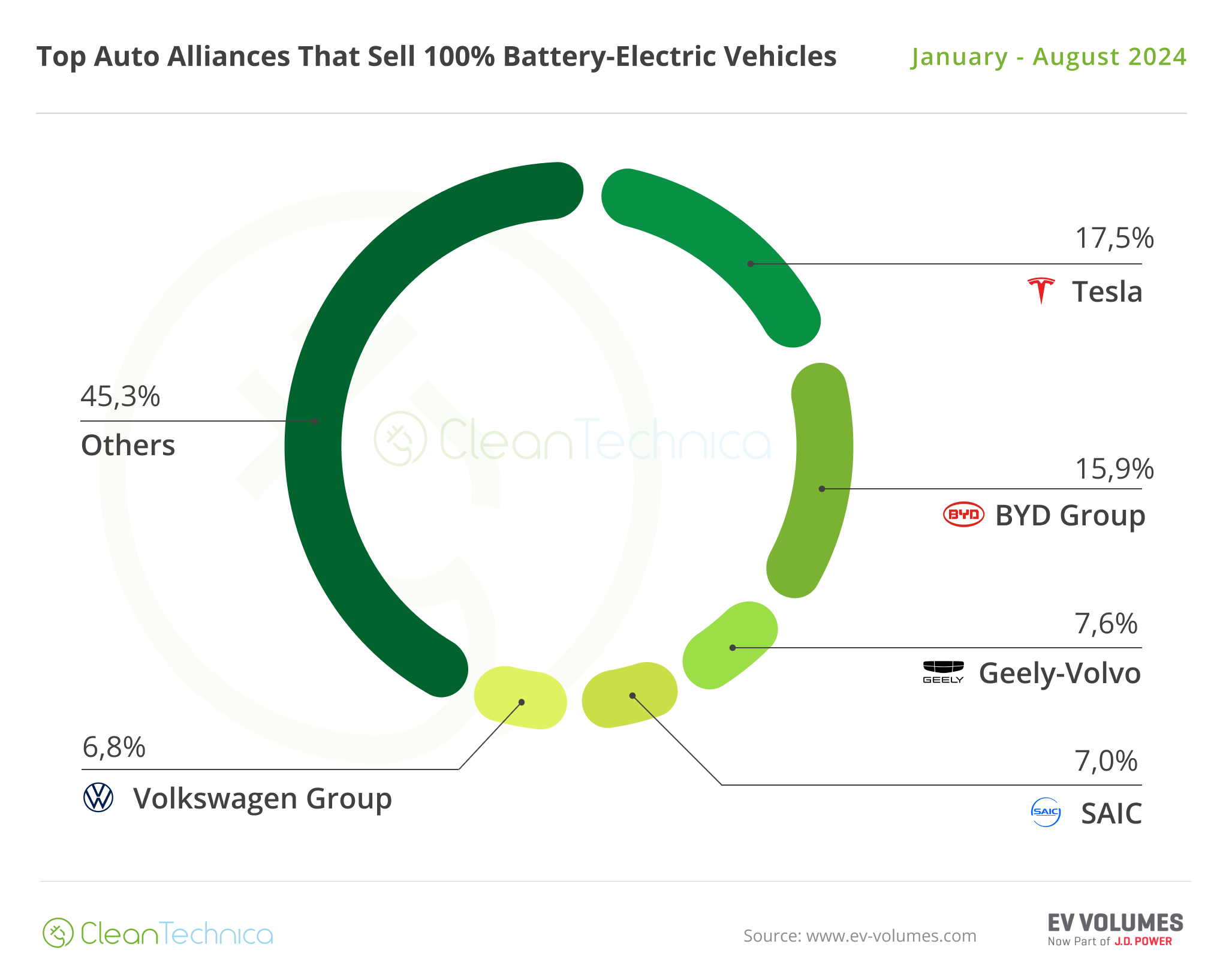 World Top OEM BEV August 2024