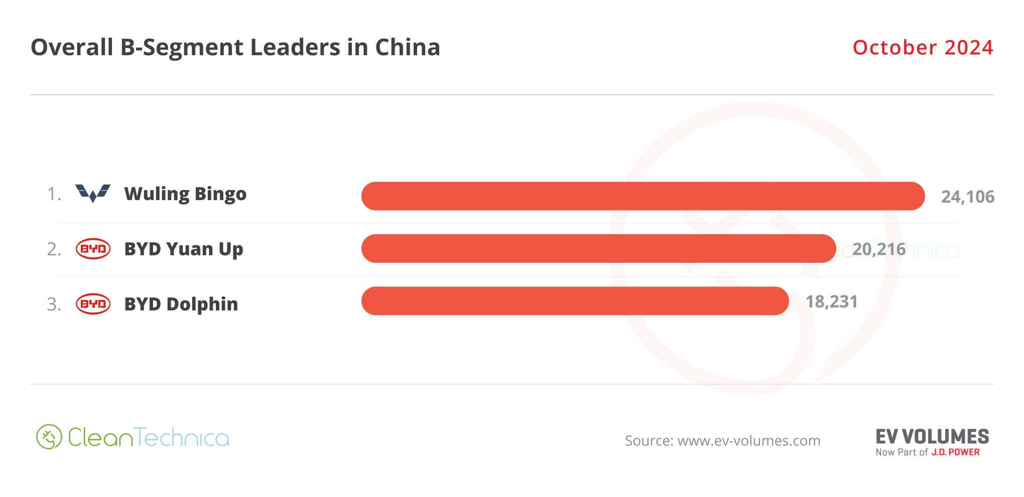 2024 10 China B Segment Leaders October