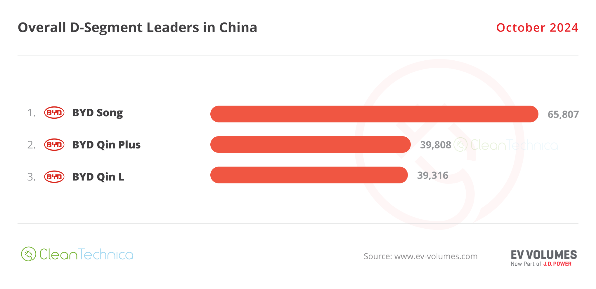 2024 10 China D Segment Leaders October