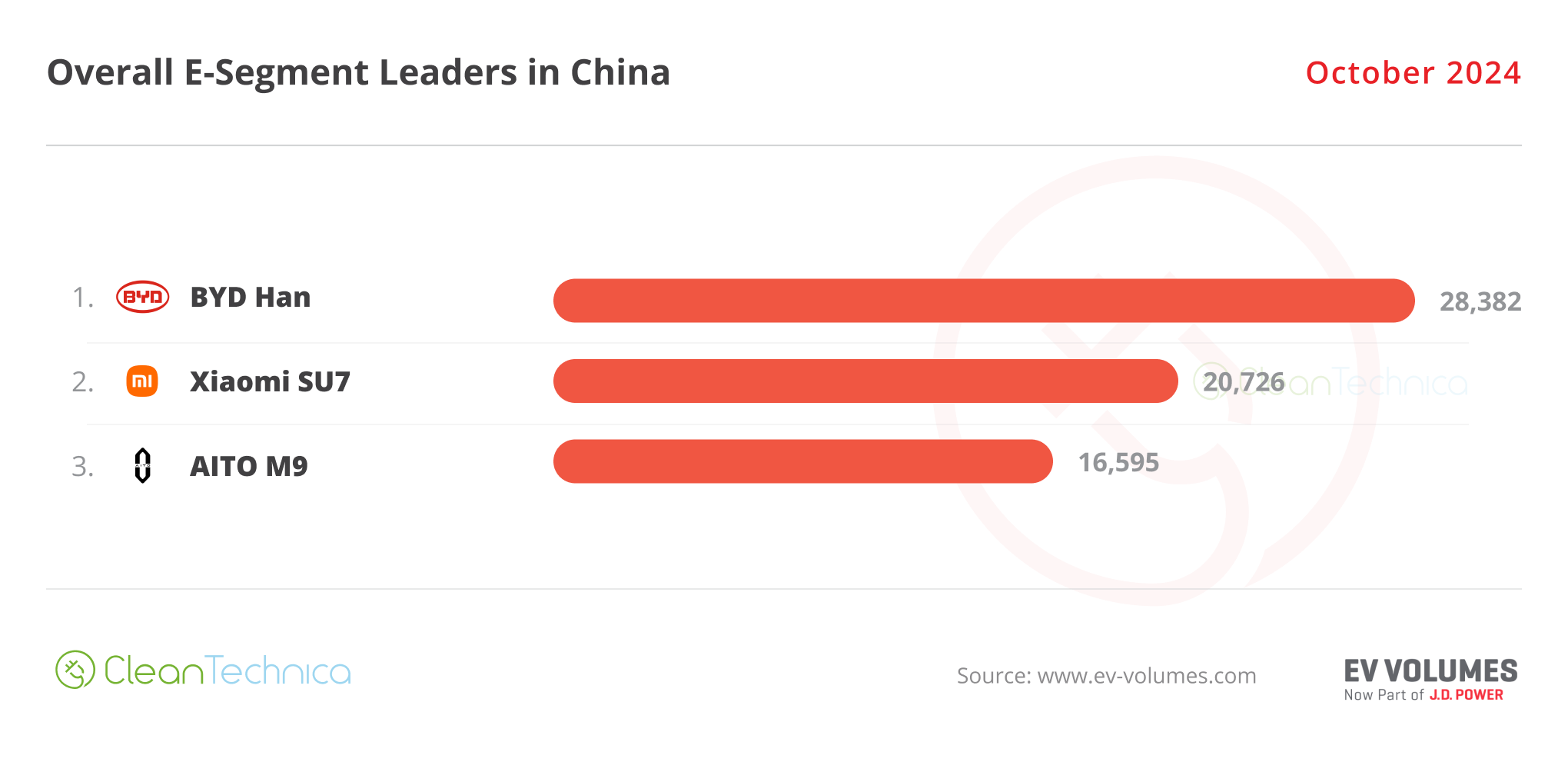 2024 10 China E Segment Leaders October