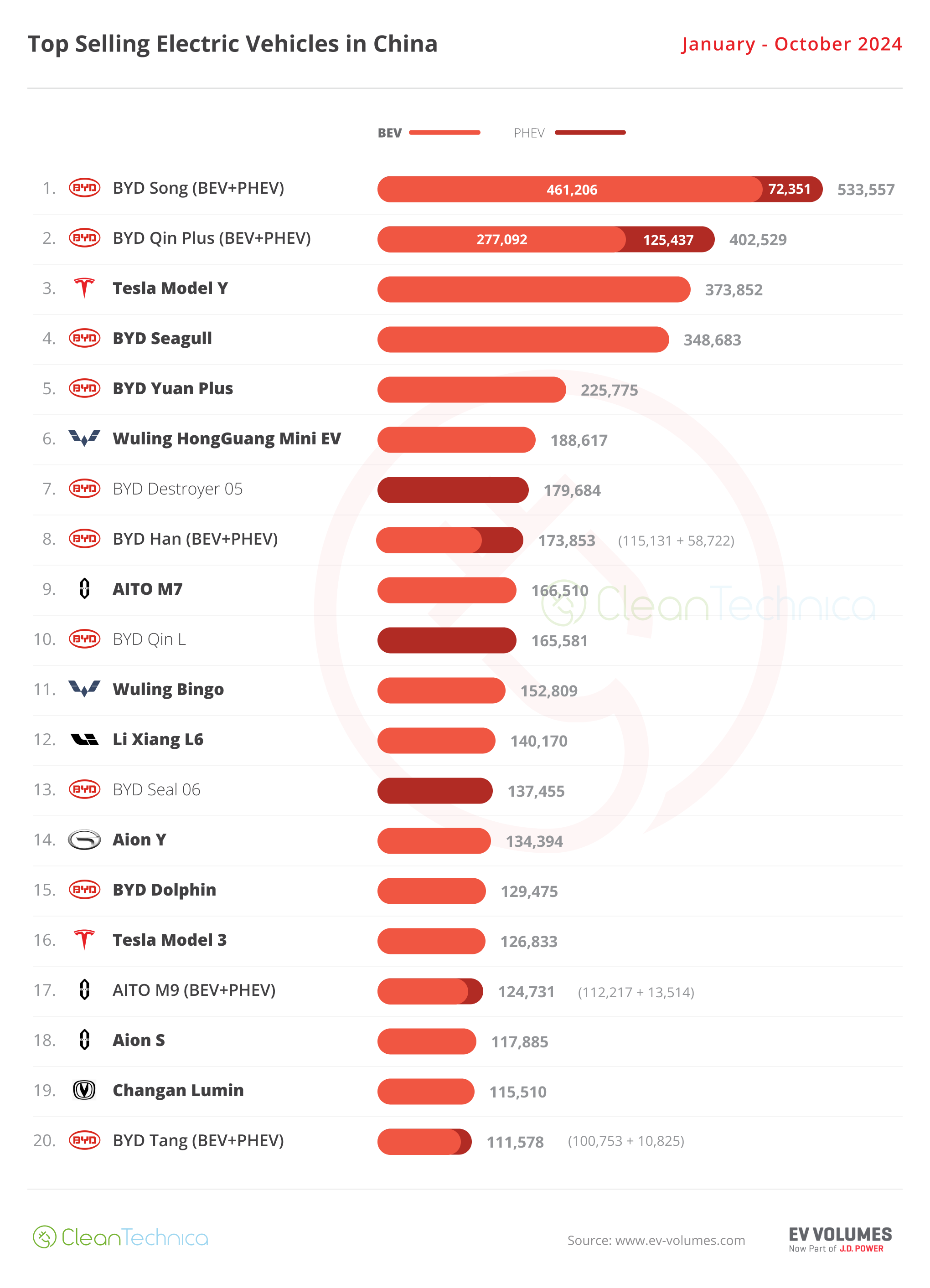 2024 10 China Top 20 YTD Model January October