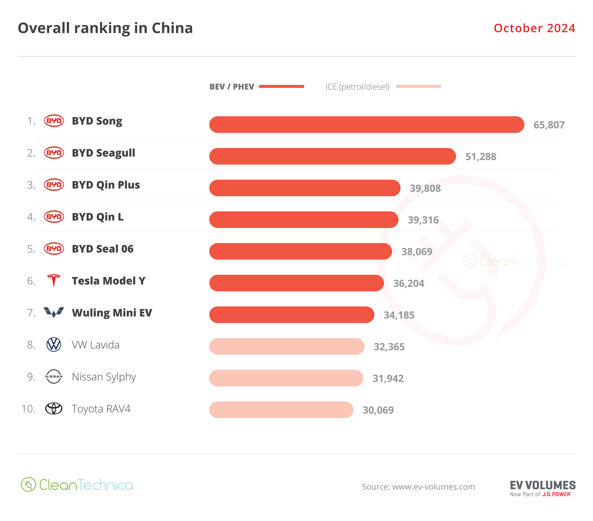 53% Of Car Sales in China Are Now Plugins! Full Report - CleanTechnica