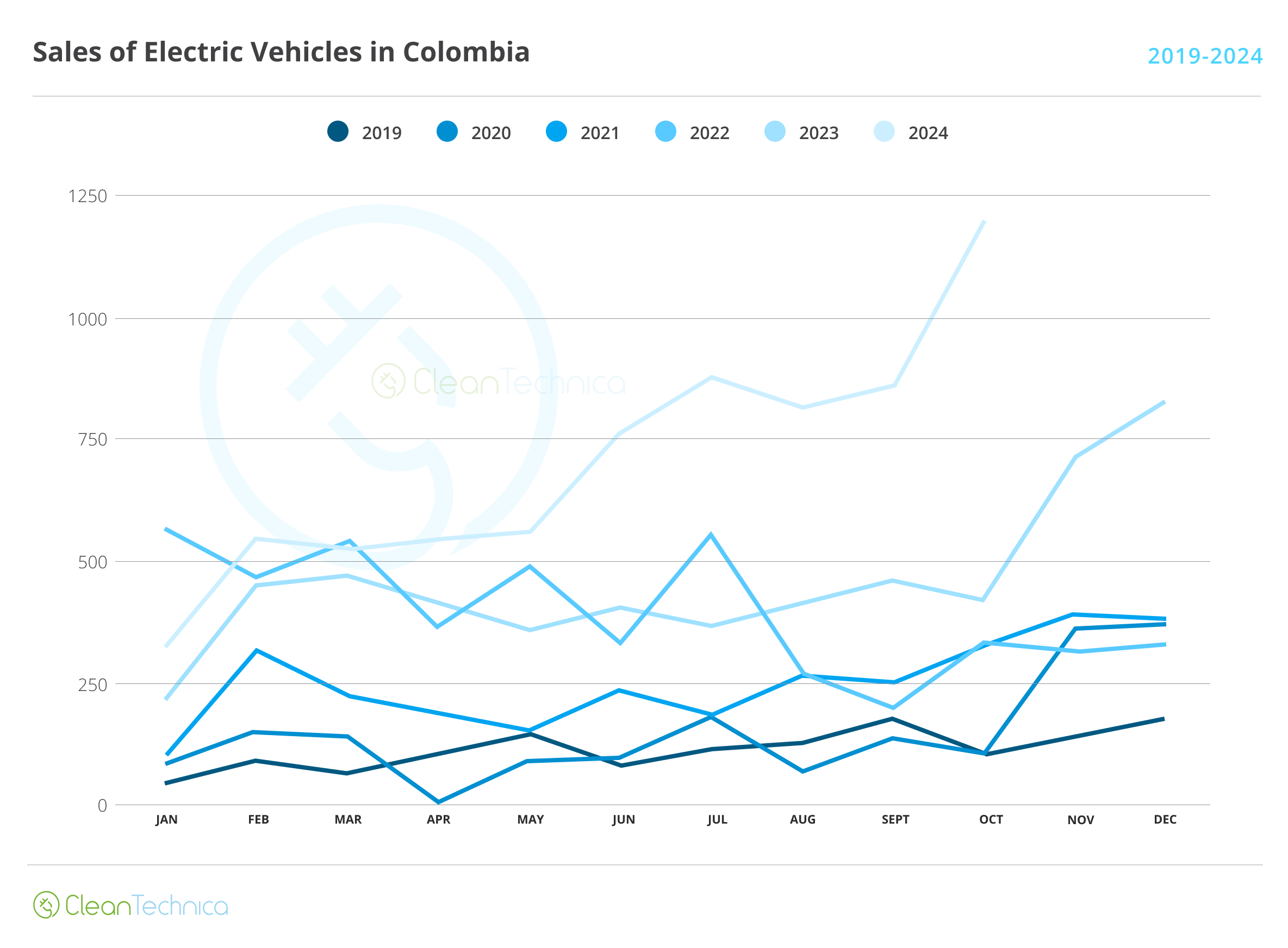 Colombia EV Sales Report: 1000 Sales Surpassed in October, Country Reaches 6.4% EV Market Share! - CleanTechnica