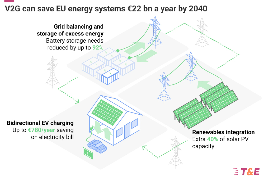 Bidirectional Charging (V2G) Could Save Europeans  Billion A Year - CleanTechnica