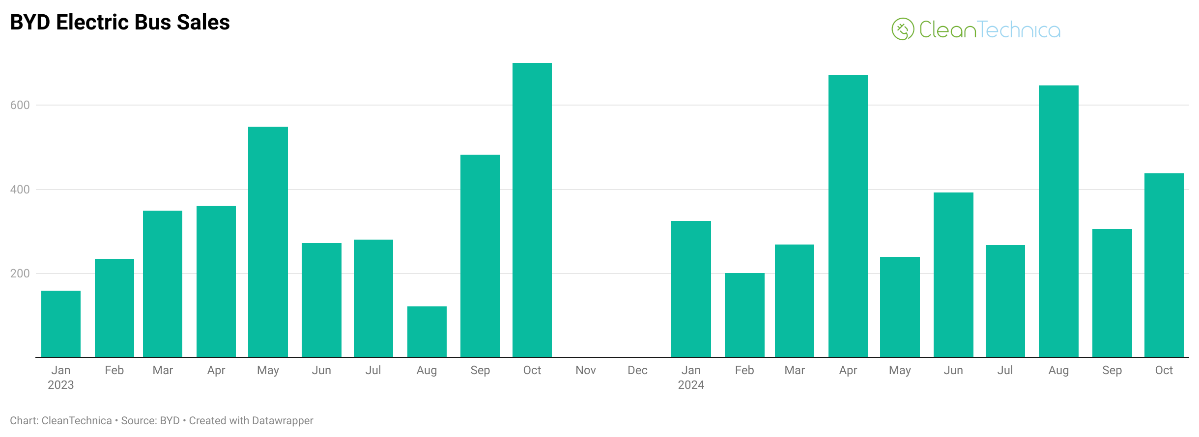 BYD Commercial Vehicle Sales Up 49% - CleanTechnica