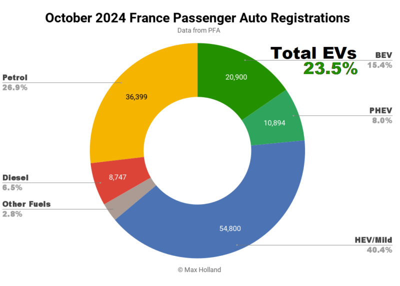 EVs At 23.5% Share In France - Plugins Dip As HEVs Surge - CleanTechnica