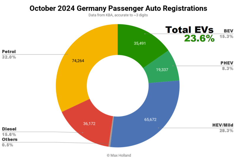 EVs take 23.6% share in Germany