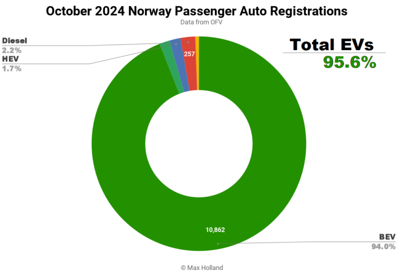 BEVs Take 94% of Auto Market in Norway - CleanTechnica