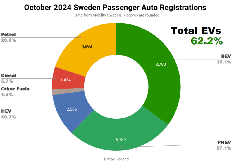 EVs Take 62.2% Share In Sweden - Tesla Model Y Still Dominates - CleanTechnica