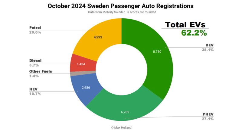 EVs Take 62.2% Share In Sweden