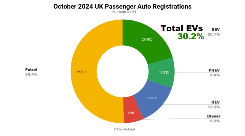 EVs take 30.2% share in the UK