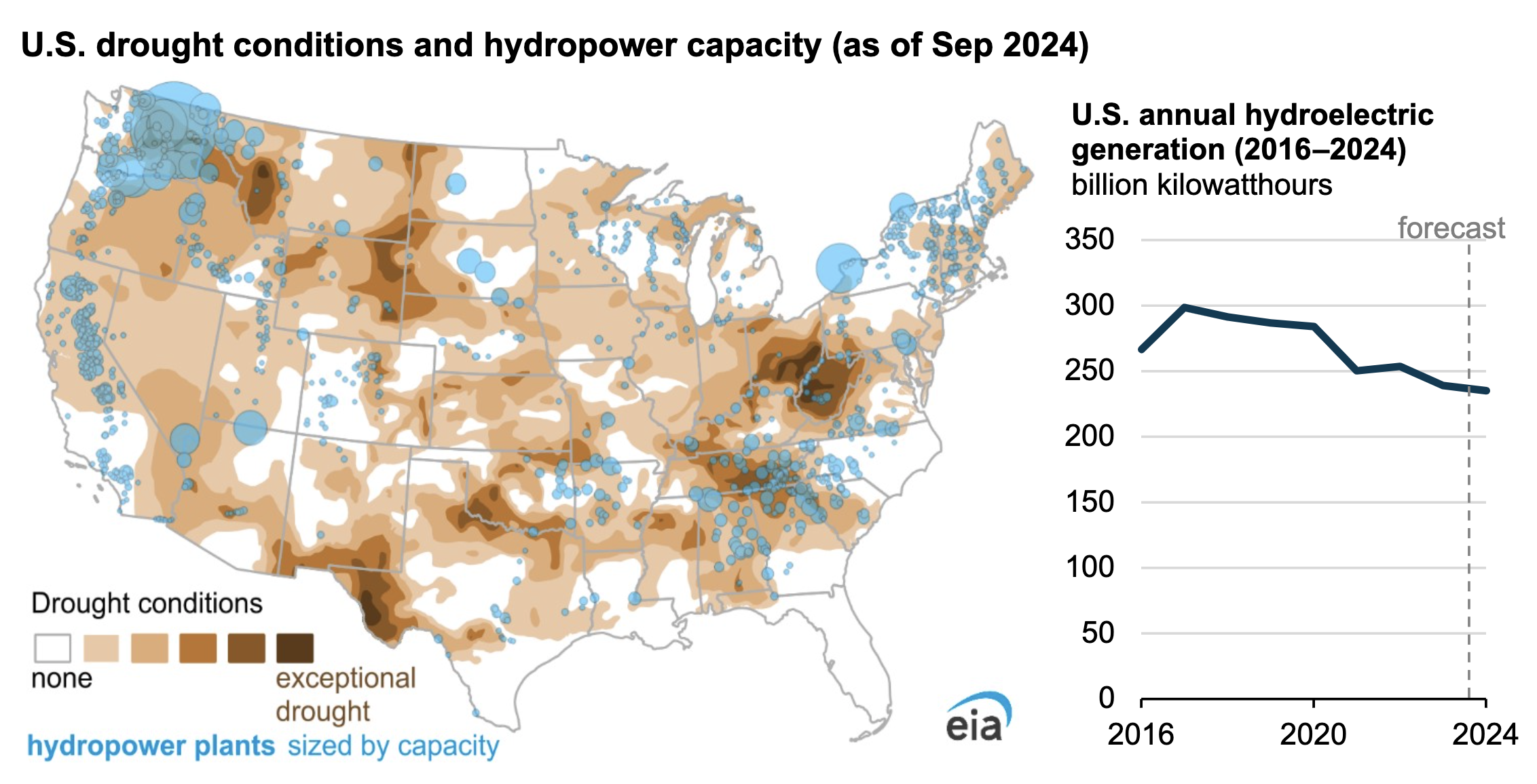 Drought Causes Renewable Energy Generation to Drop Again - CleanTechnica