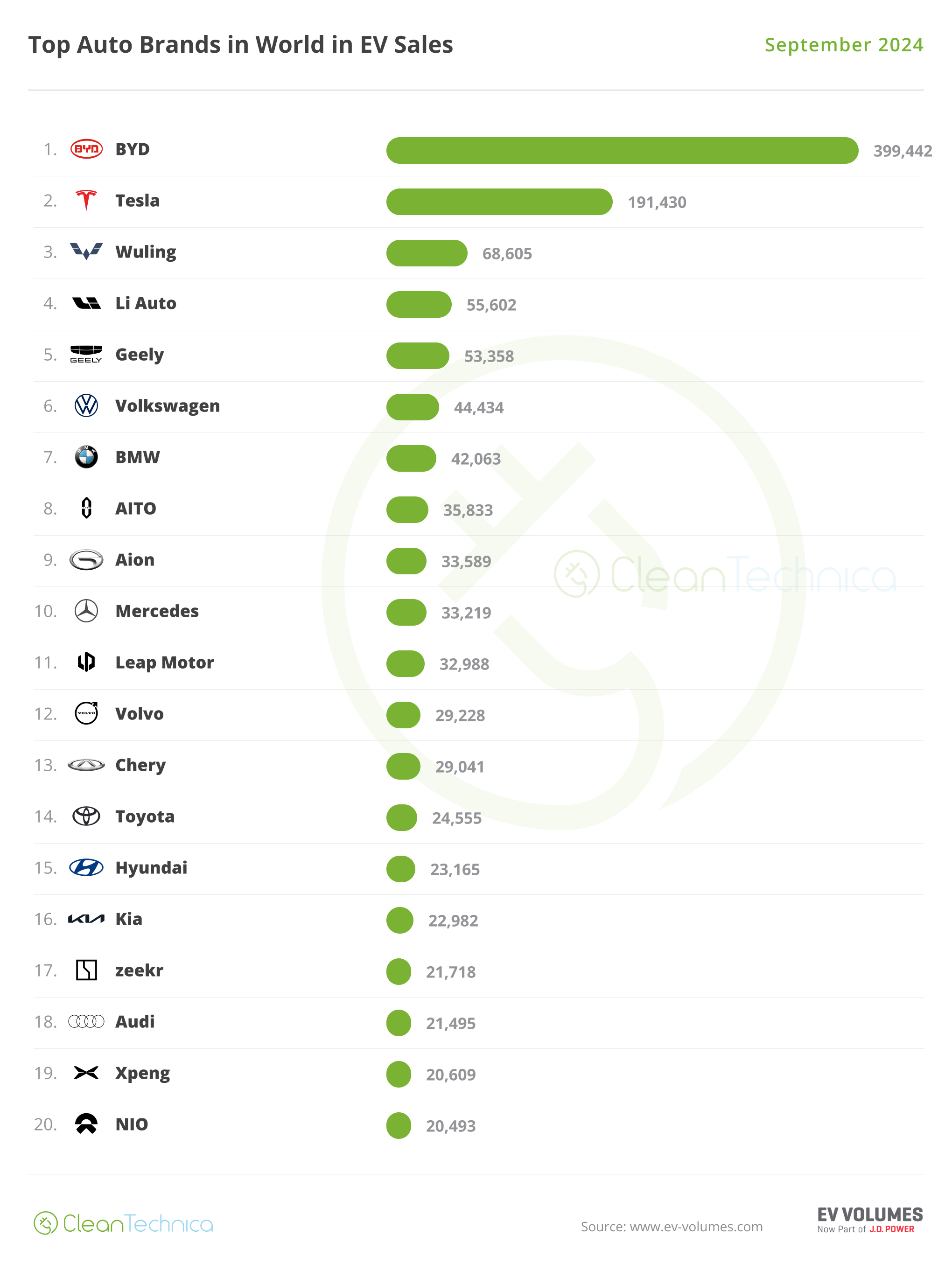 World EV Sales Report — Top Selling Auto Brands & Groups - CleanTechnica