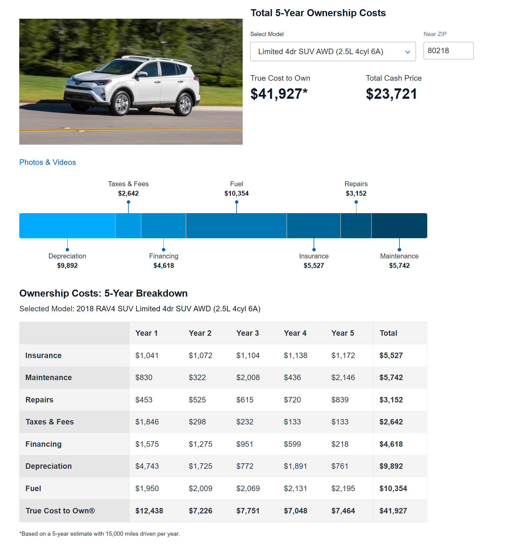 2018 Toyota Rav 4 TCO