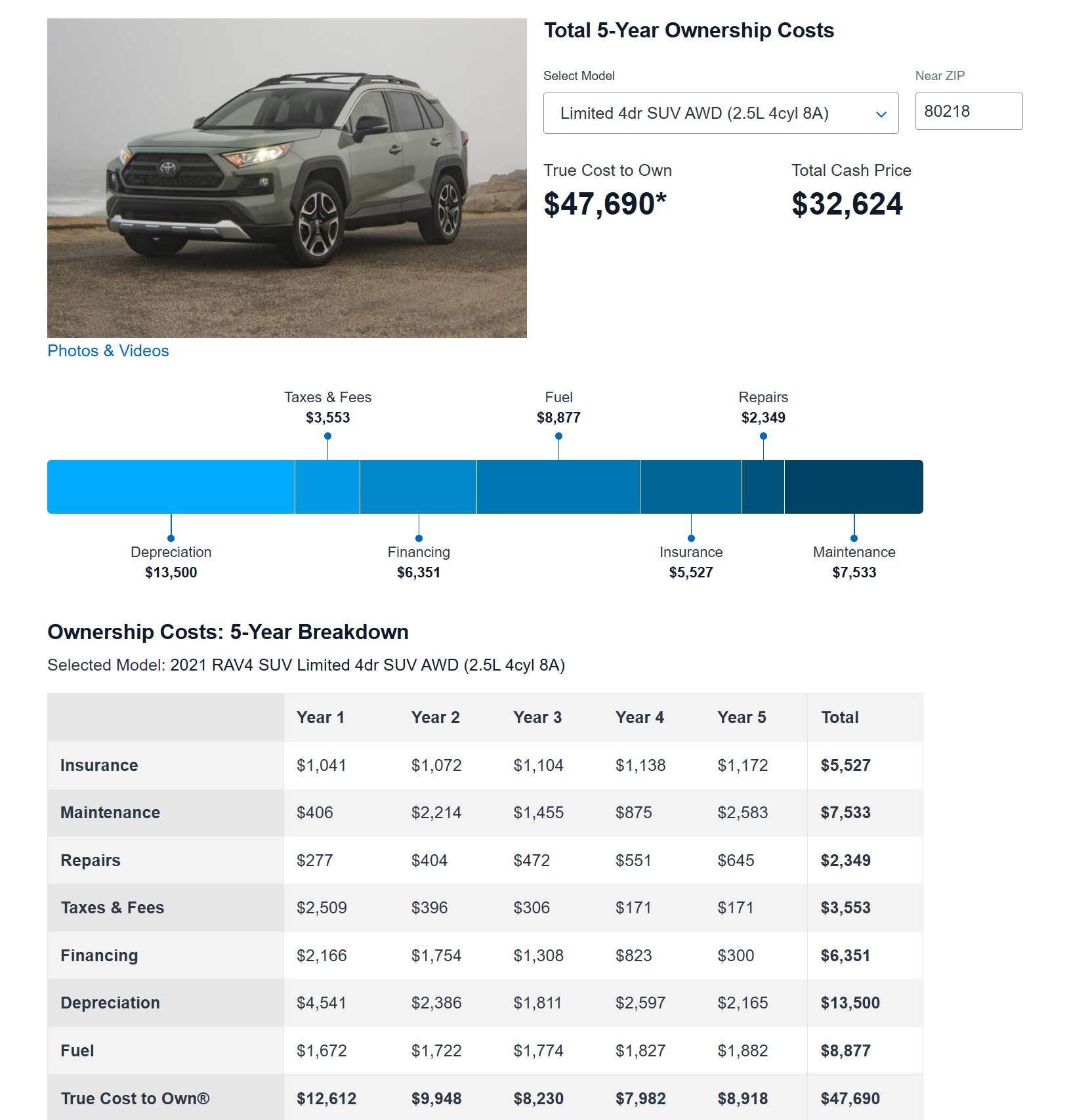 2021 Toyota Rav 4 TCO