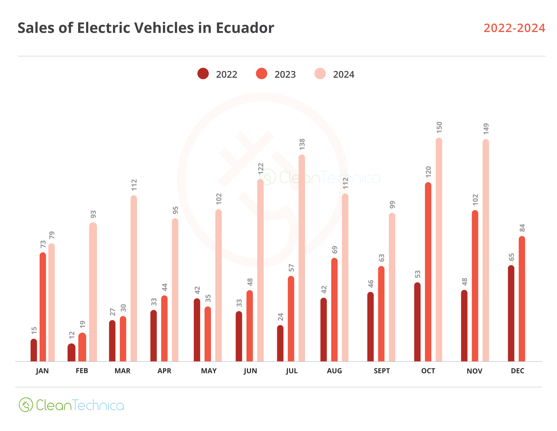 2024 12 Ecuador BEV Sales 2022 2024