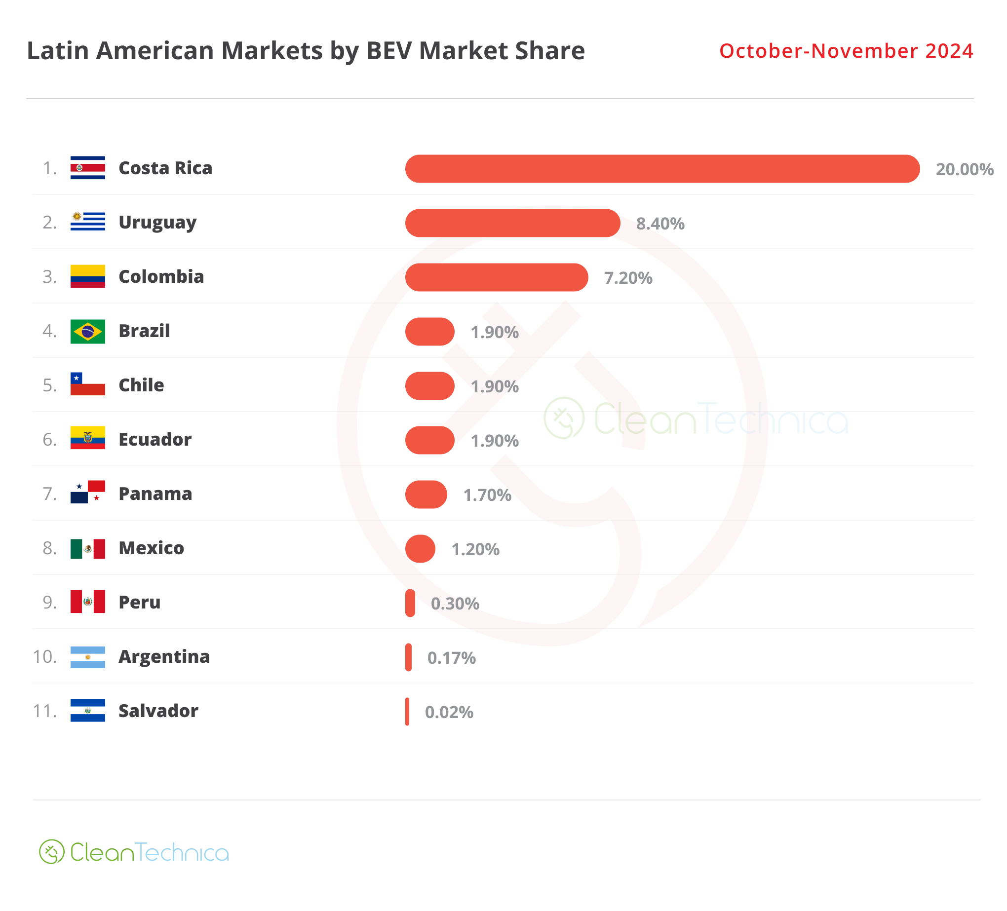 2024 12 LatAm BEV Market Share Oct Nov