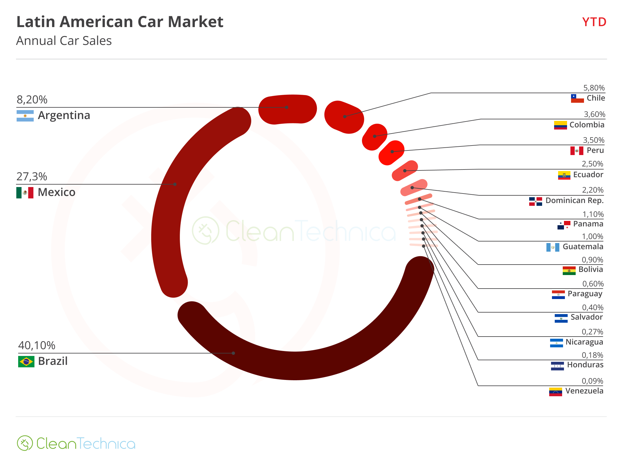 2024 12 LatAm Car Market YTD 2