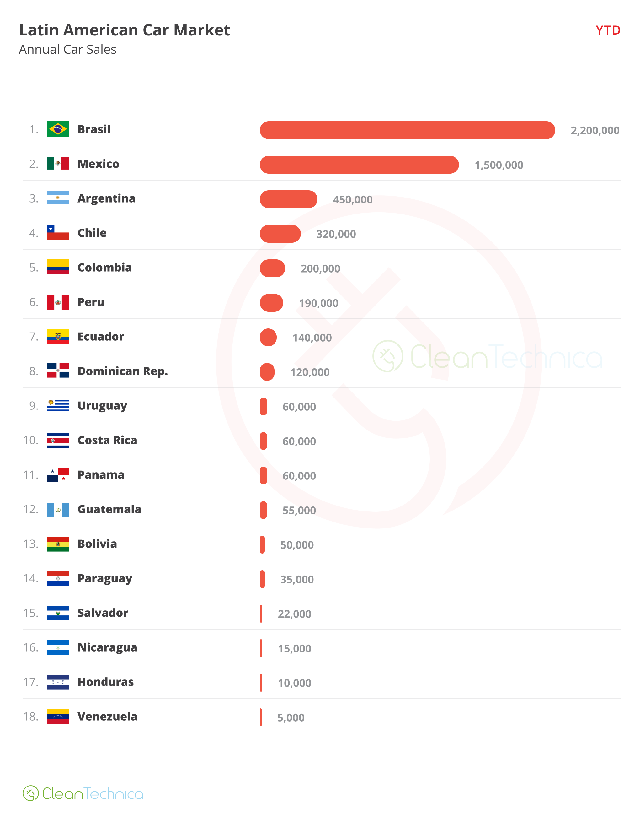 2024 12 LatAm Car Market YTD