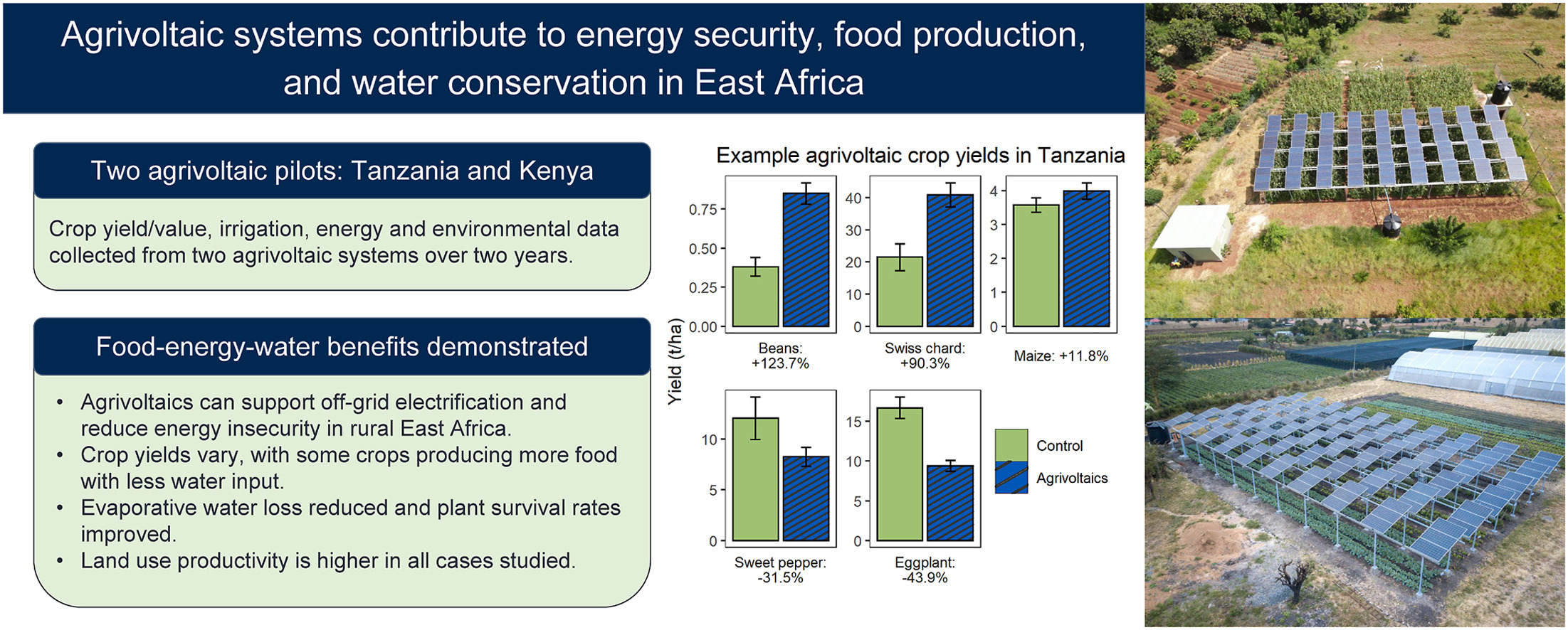 Agrovoltaics benefits