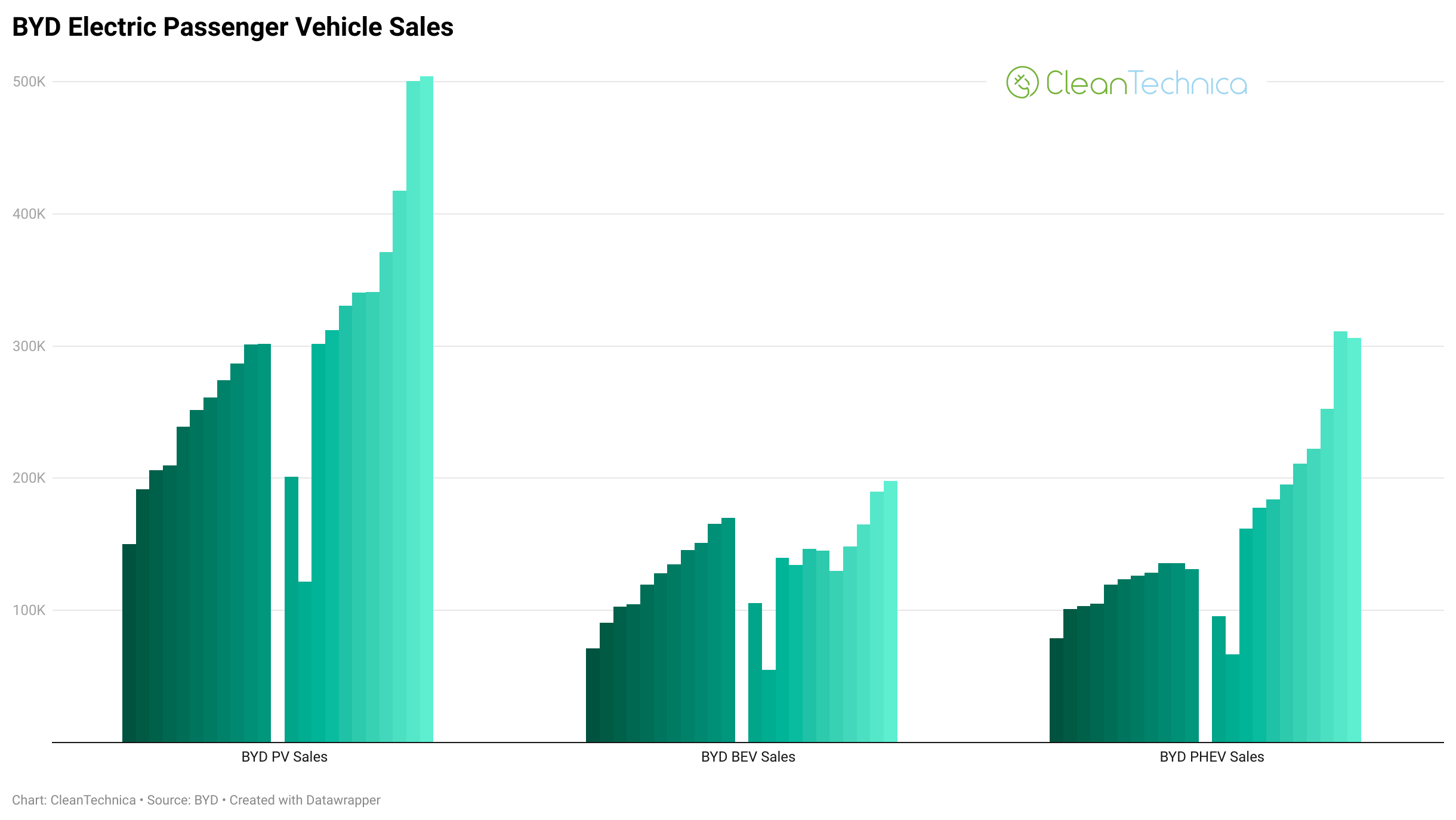 BYD electric passenger vehicle sales November 2024 watermark