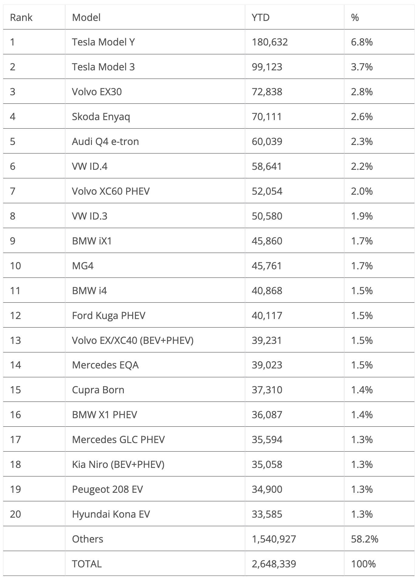 Europe EV best sellers January November 2024