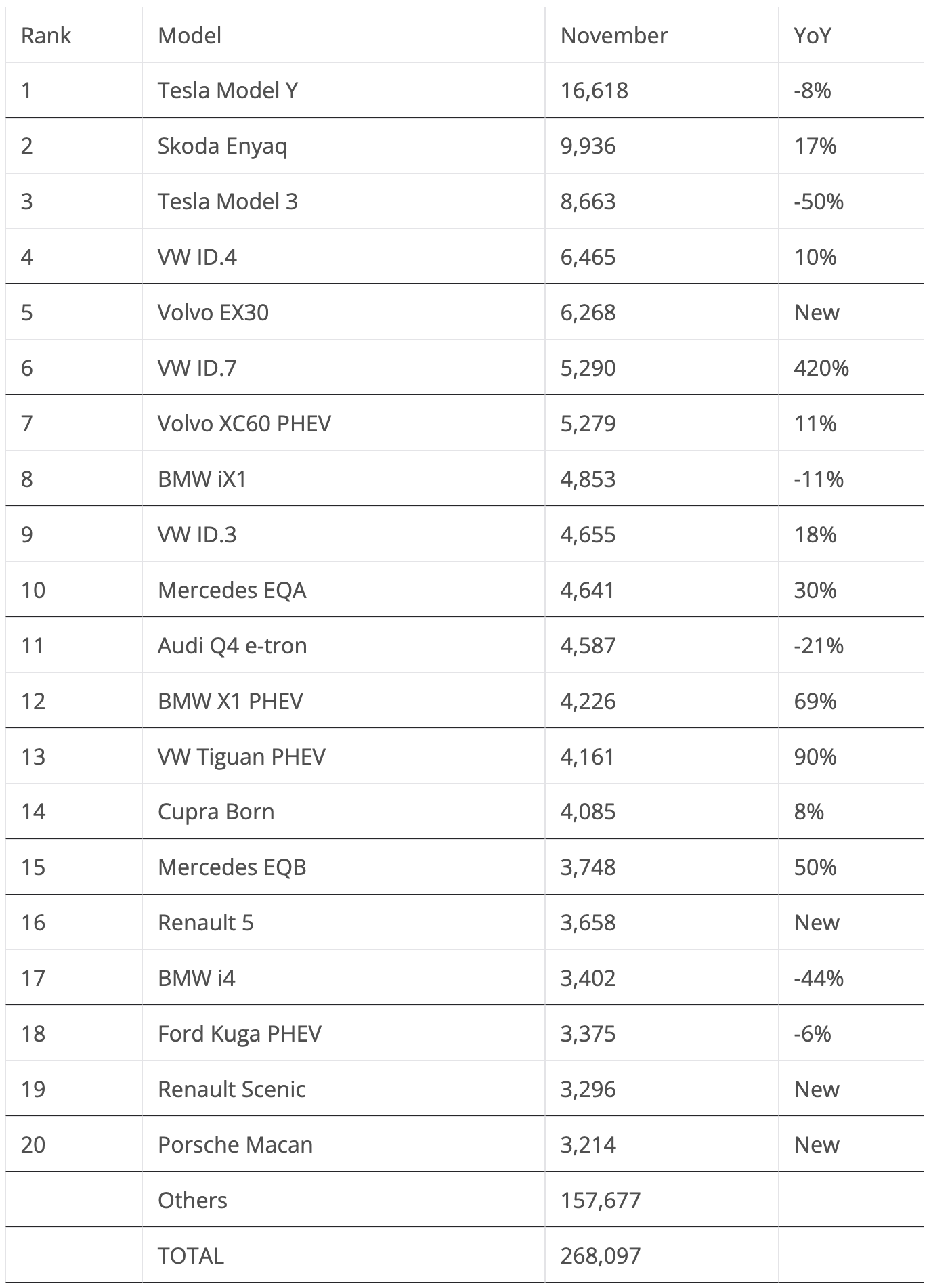 Europe EV best sellers November 2024