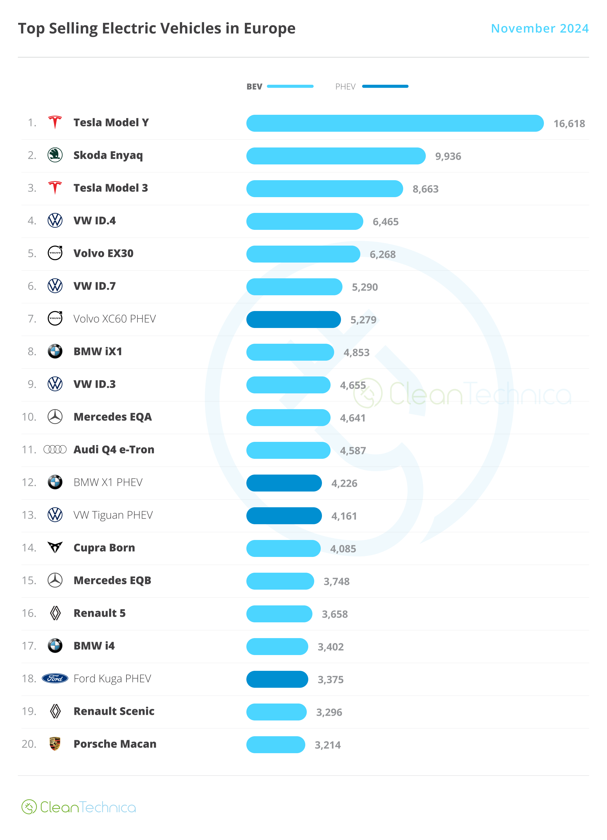 Europe Top 20 EV Models November 2024