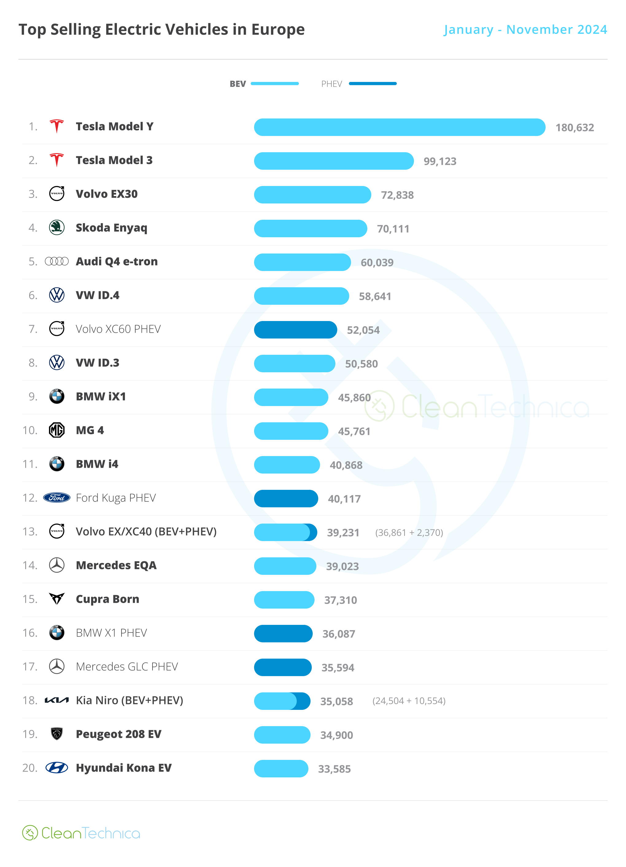 Europe Top 20 YTD EV Models January November 2024