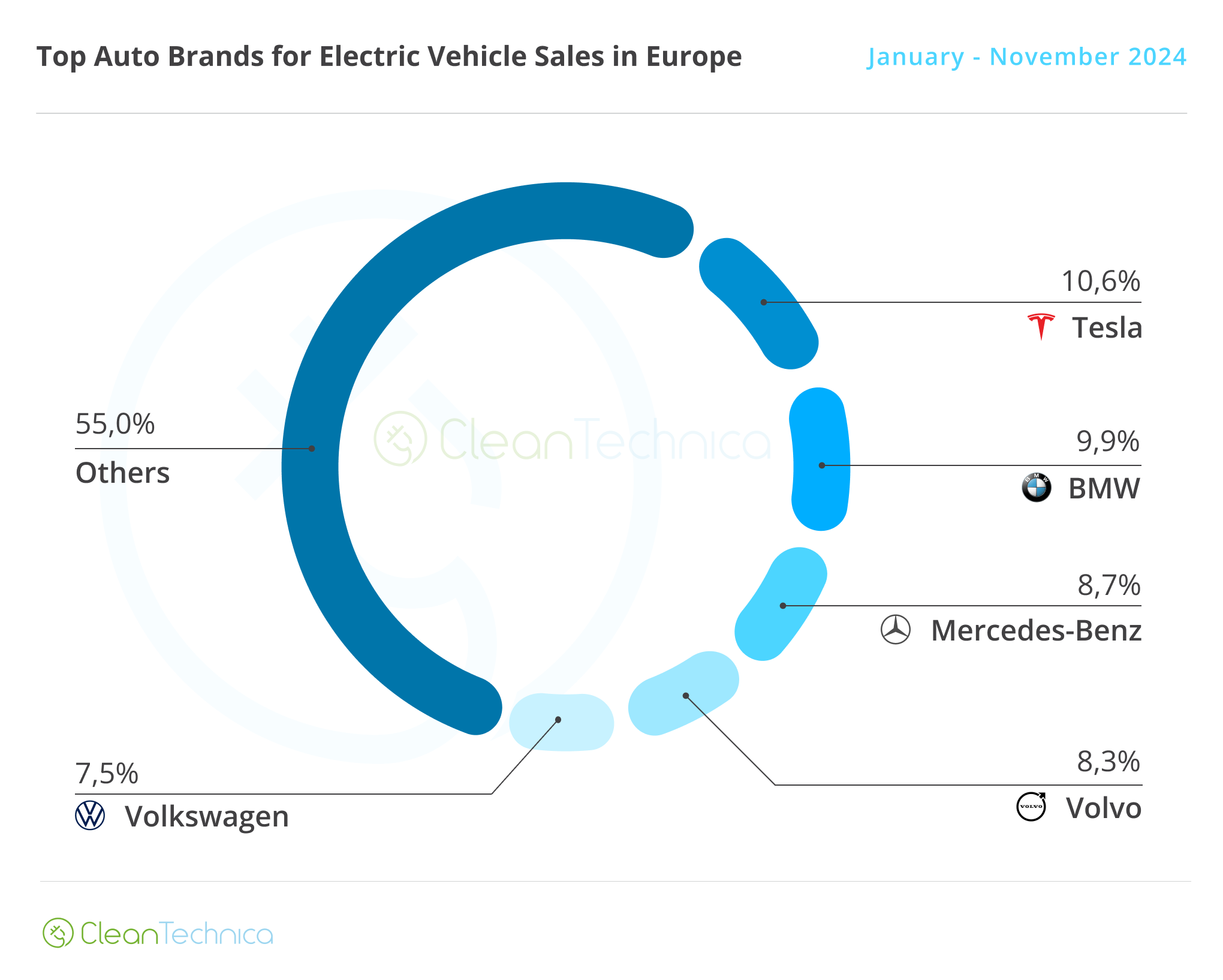 Europe Top EV Brands November 2024