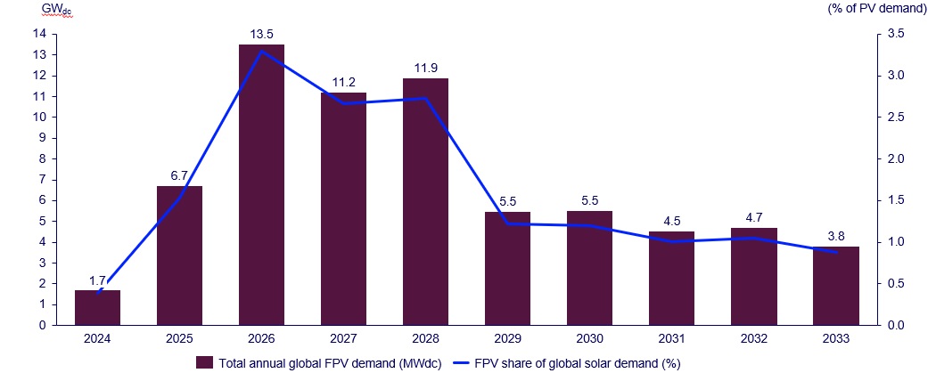 Floating solar power forecast chart