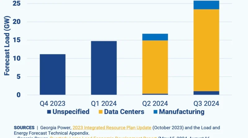 data centers