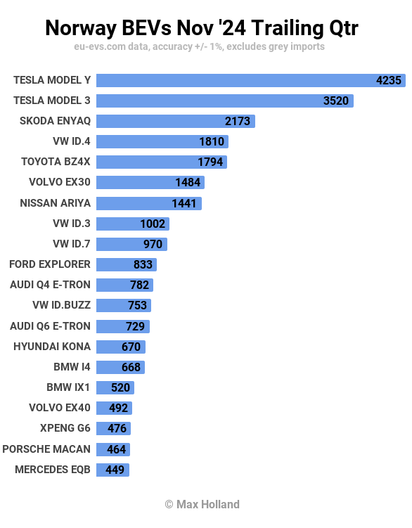 Norway BEVs Nov 24 Trailing Qtr